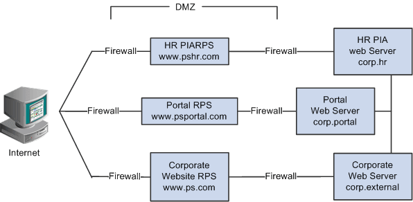 Reverse proxy architecture