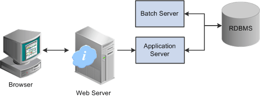 High-level overview of PeopleSoft Pure Internet Architecture relationships