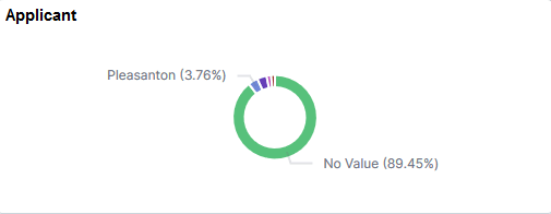 Dashboard configured as a tile