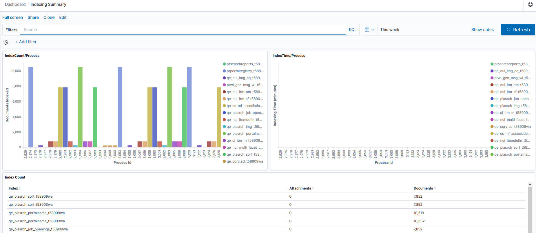 Indexing Summary Dashboard