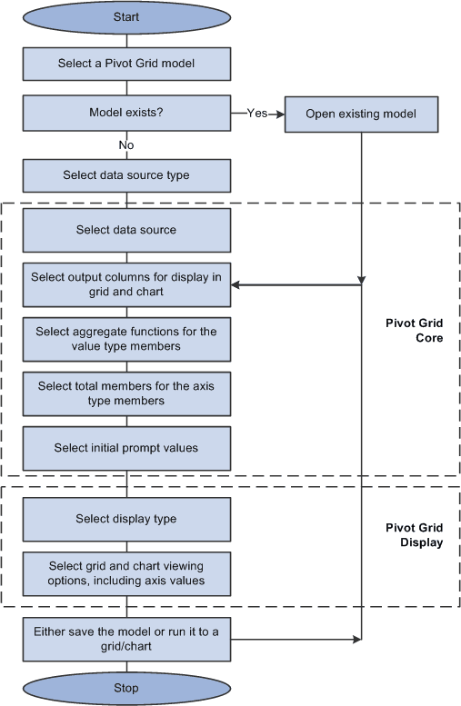 Flow chart for creating and updating a Pivot Grid model