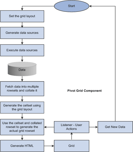 Pivot Grid process flow for Pivot Grid component