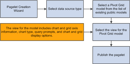 Pagelet creation process flow