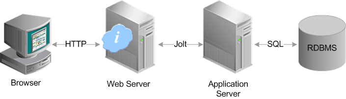 Physical separation between web server, application server, and RDBMS server with each server residing on different physical server machines