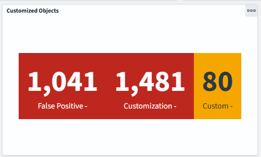 Customized Objects- Customization Details Dashboard
