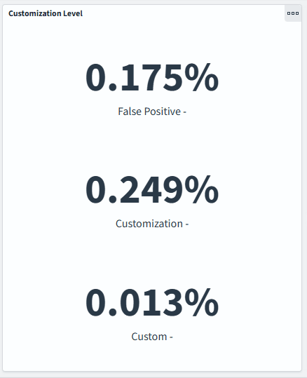 Customization Level- Customization Details Dashboard
