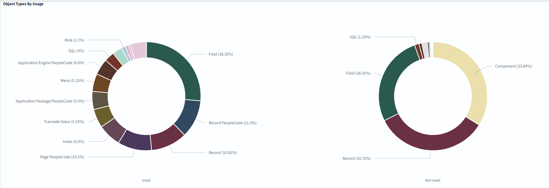 Object Types by Usage