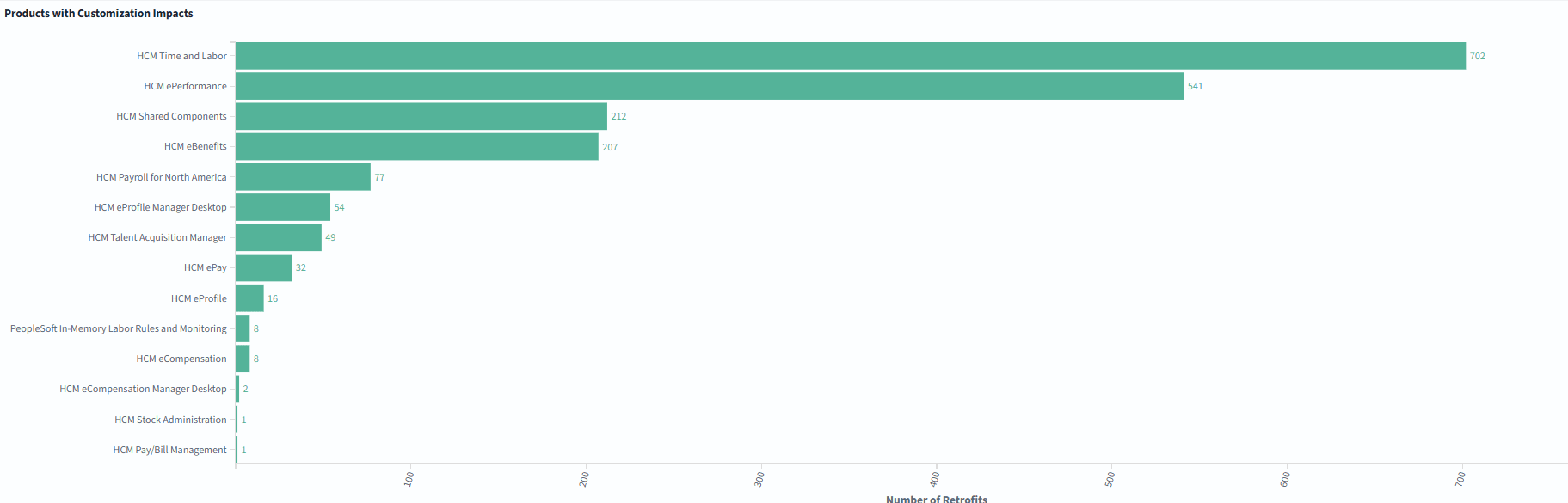 Products with Customization Impacts
