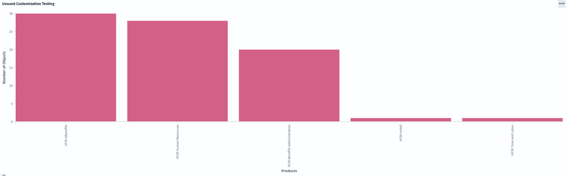 Unused Customization Testing