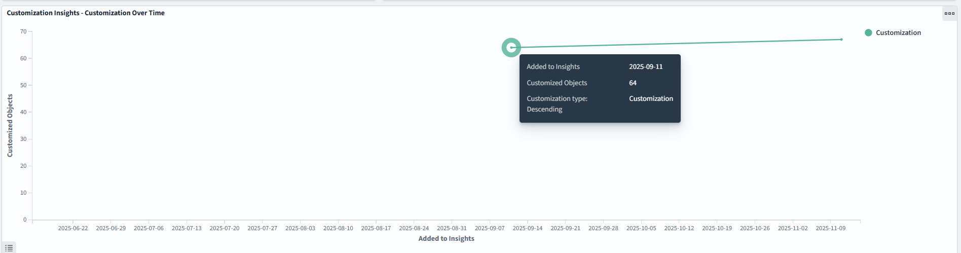 Customization Over Time
