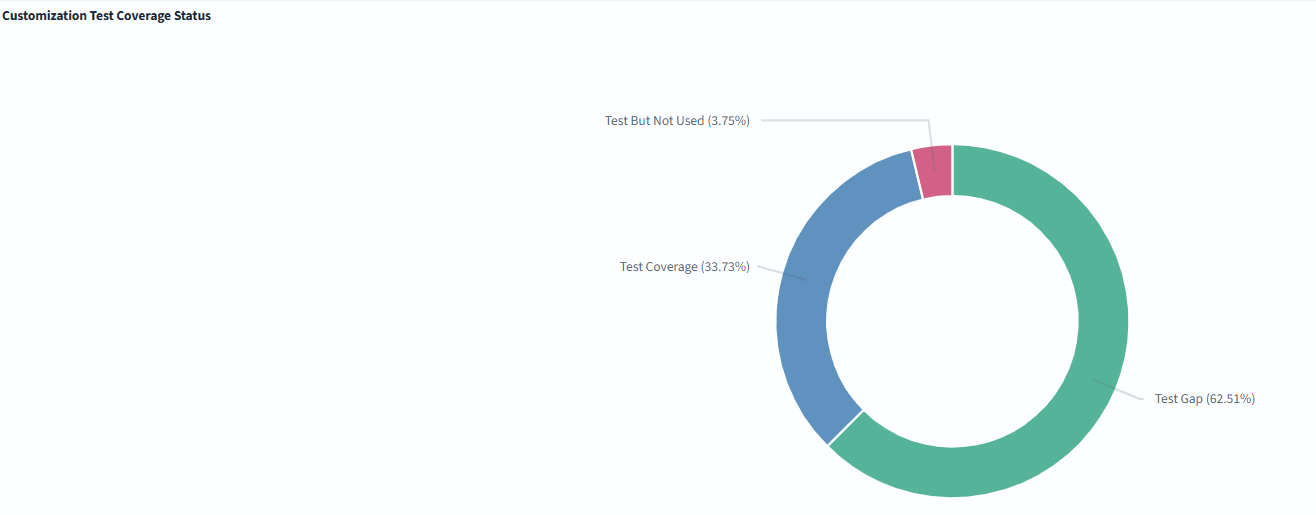 Customization Test Coverage Status