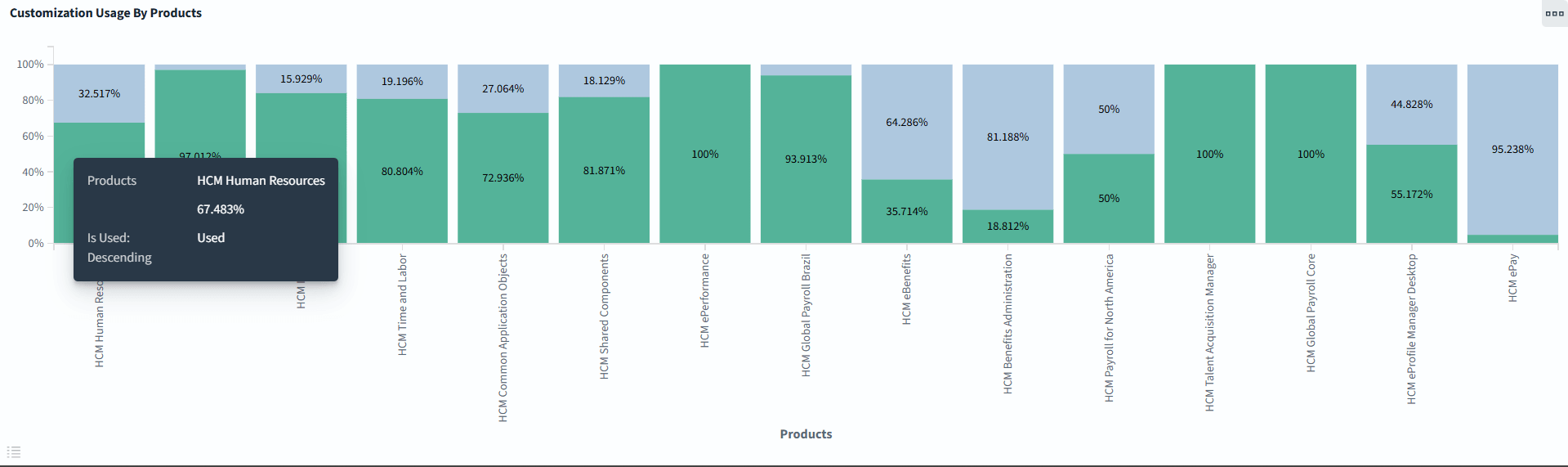Customization Usage by Products
