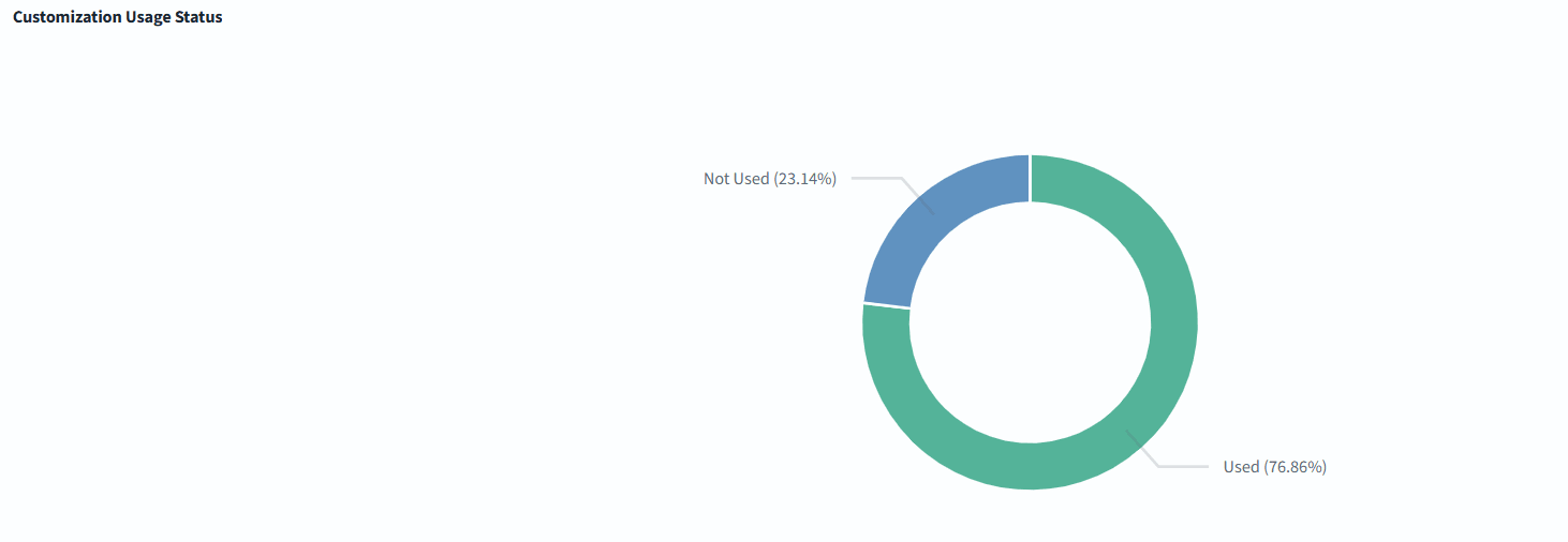 Customization Usage Status