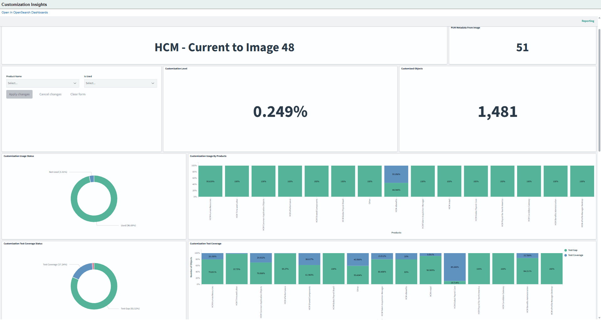 Customization Insights Dashboard