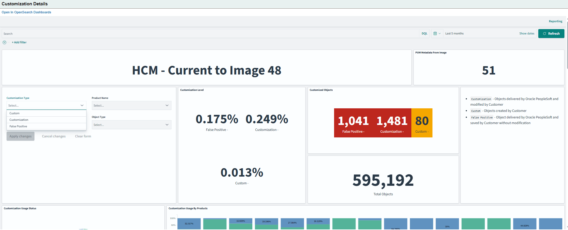 Customization Details Dashboard