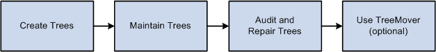 The PeopleSoft Tree Manager business process flow