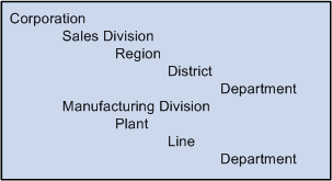 Example of loosely enforced levels