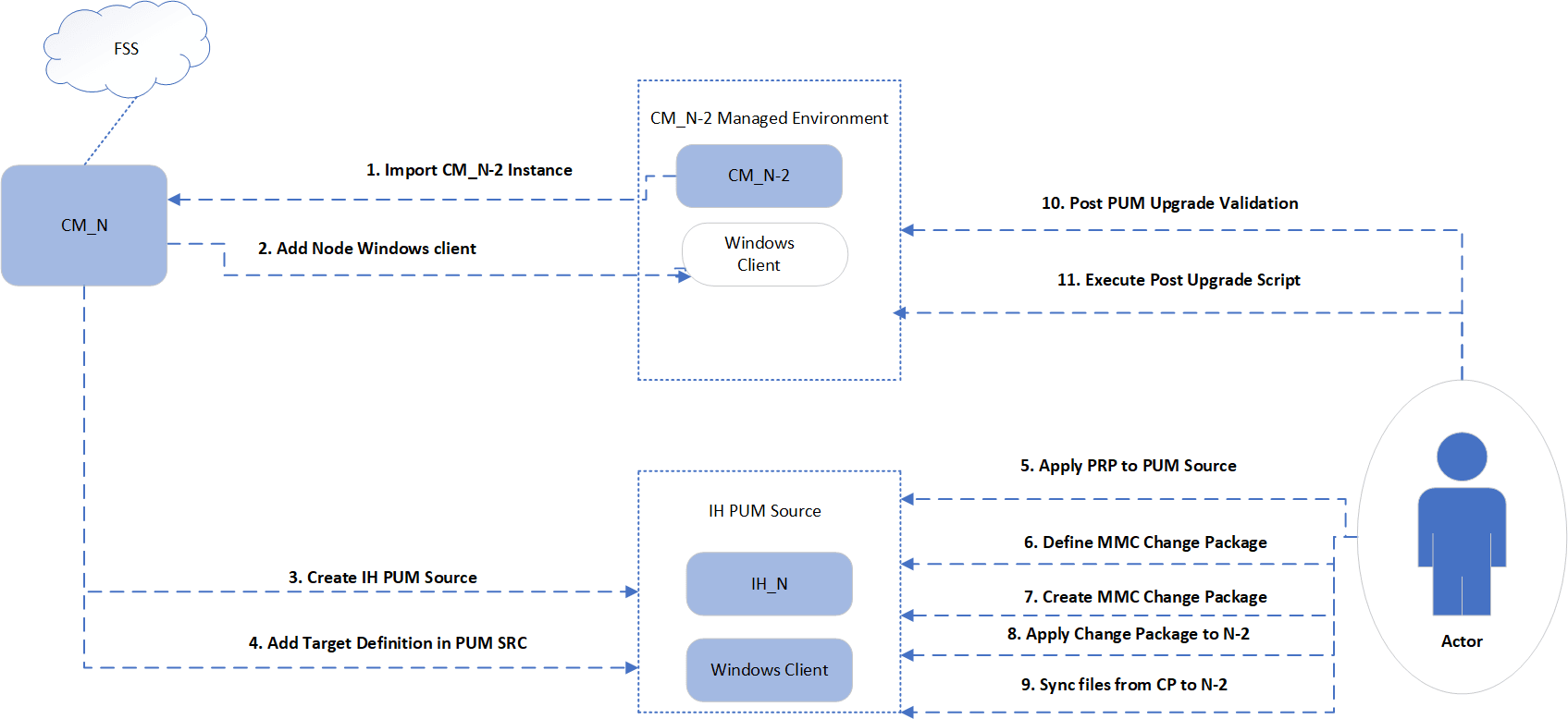 PUM upgrade process