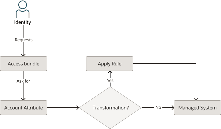 アカウント属性の追加