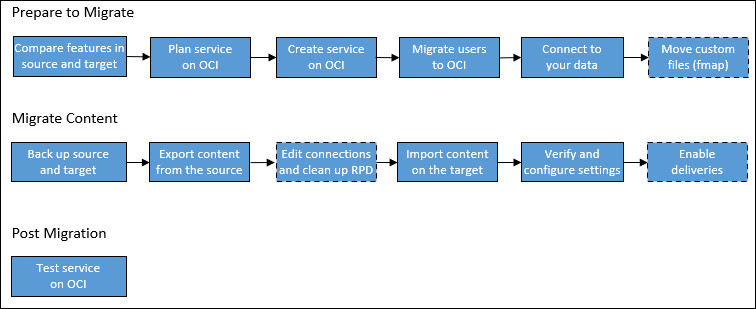 migrate_tasks_biee.jpgの説明は以下のとおりです migrate_tasks_biee.jpgの説明は以下のとおりです