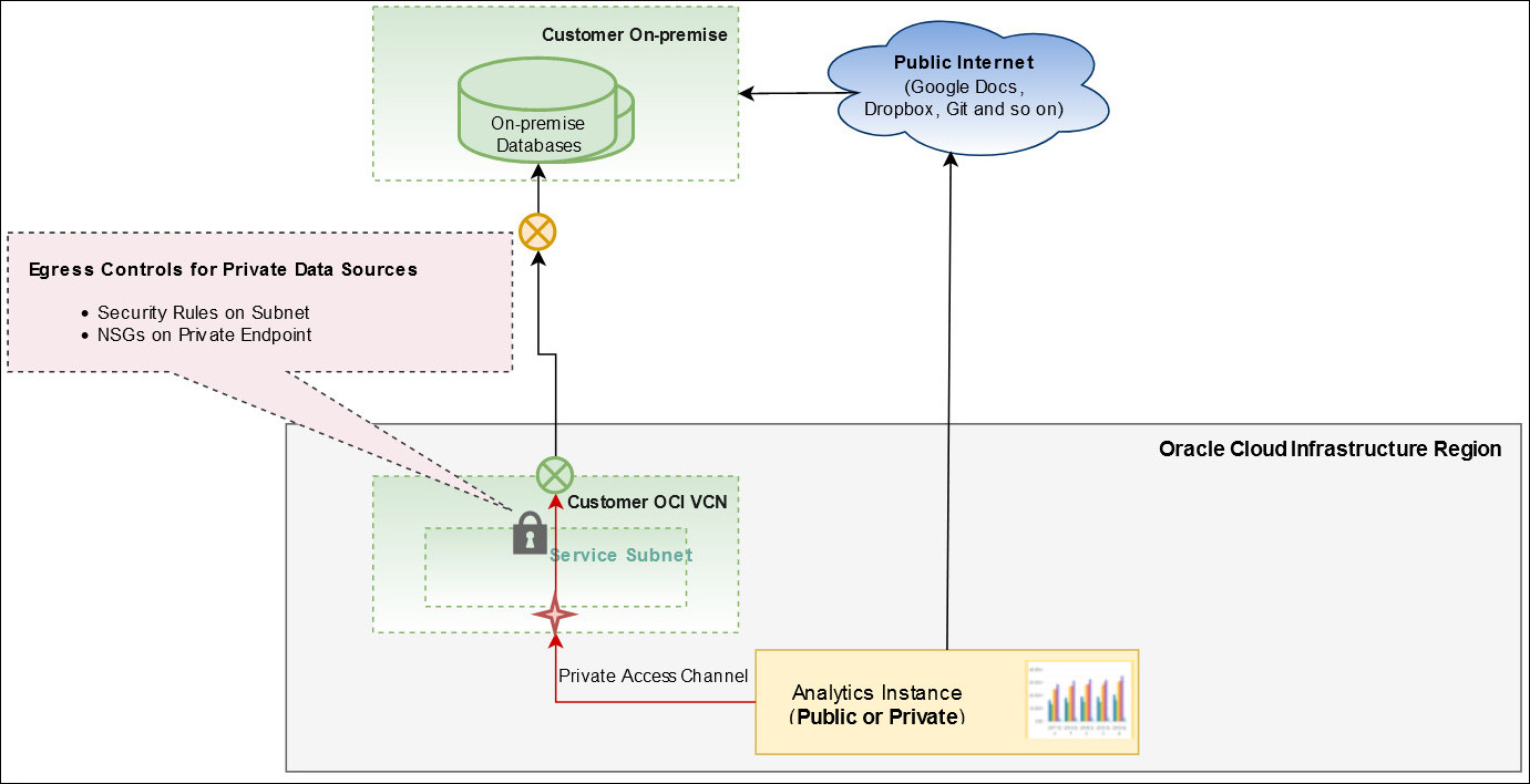 Oracle Analytics Cloudのエグレス・シナリオ