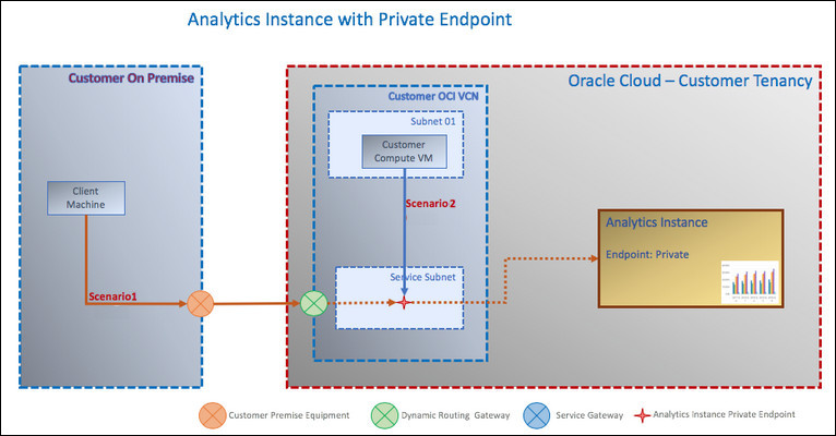 oac_private_ep.jpgの説明は以下のとおりです oac_private_ep.jpgの説明は以下のとおりです