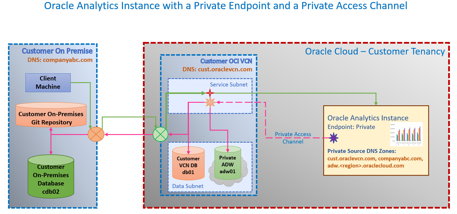 oac_private_pac.jpgの説明は以下のとおりです