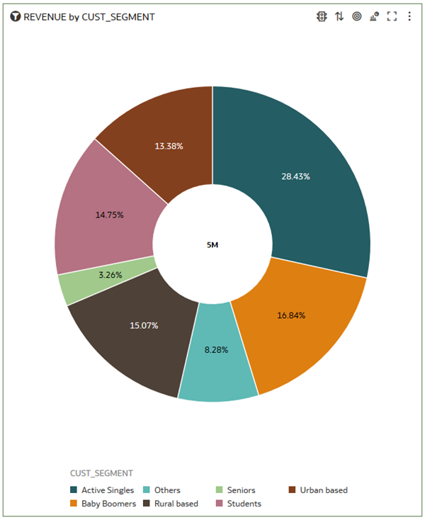 Description of donut_custseg_rev.png follows
