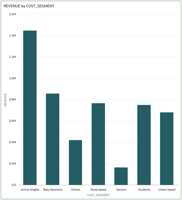 Description of rev_cust_segmnt.png follows