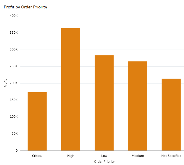 Description of profit_by_order_priority.png follows
