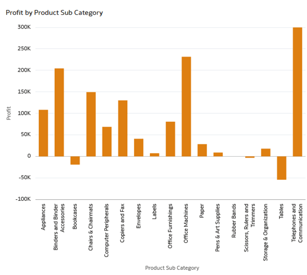 Description of profit_by_prodsubcat.png follows