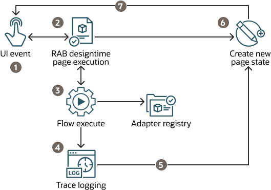 設計時デバッグの概要。 設計時デバッグの概要。