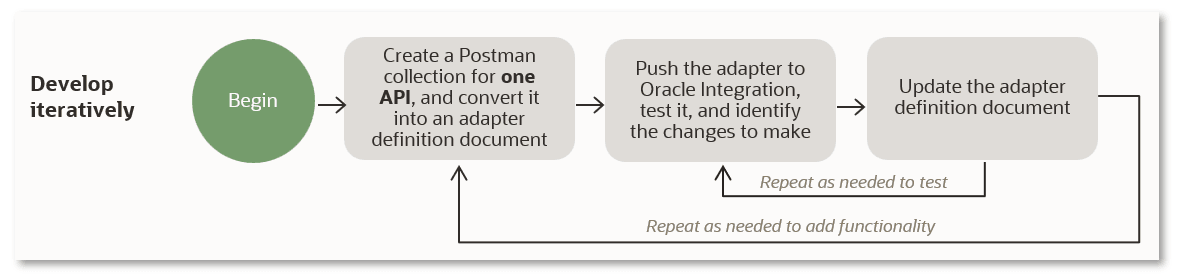 装飾的なイメージは、ビルド・ワークフローの概要を示します。 このイメージのテキストは、各ステップの詳細とともに次の表に表示されます。 