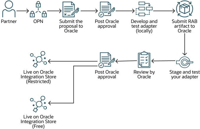 Oracleパートナのアダプタ開発のライフサイクル。