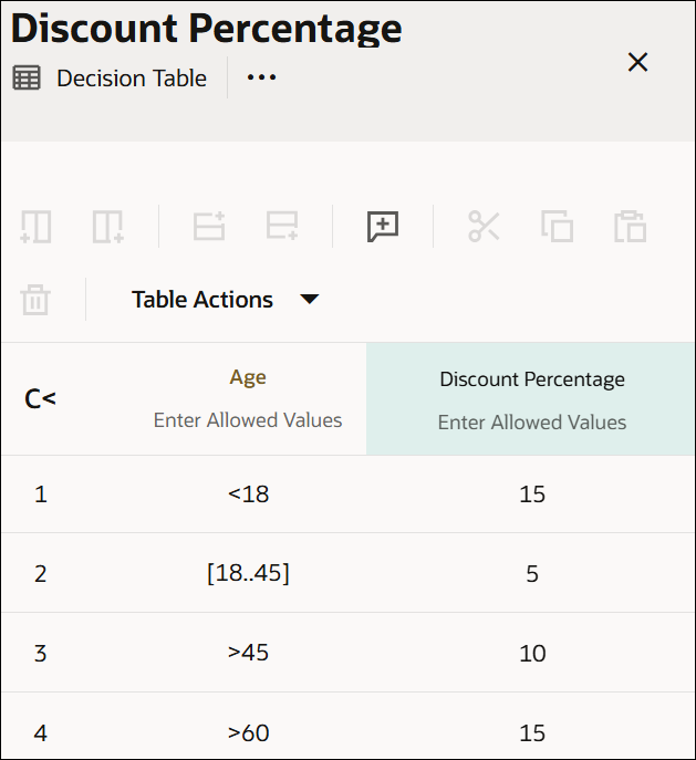 The image shows a decision table called Discount Percentage. The first row of the table contains the hit policy cell with the Collect (Min) hit policy selected, an input header cell that has the input variable Age entered, and an output header cell named Discount Percentage. There is an Allowed Values cell within each header cell, with values set as Auto for the input and as Any for the output. There are four subsequent rows that constitute rules of the decision table. Each row consists of the following: a cell indicating the rule number, an input entry cell, and an output entry cell. Values entered for each rule are: First rule: <18 and 15; Second rule: [18..45] and 5; Third rule: >45 and 10; Fourth rule: >60 and 15.