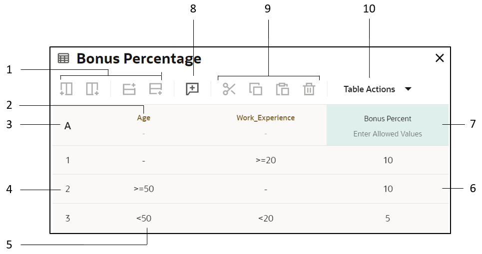 The image shows a decision table called Bonus Percentage. The first row of the table contains the hit policy cell with the Any hit policy selected, an input header cell that has the input variable Age entered, another input header cell that has the input variable Work_Experience entered, and an output header cell that contains the decision name. There is an Allowed Values cell within each header cell, with values set as Auto for inputs and as Any for the output. There are three subsequent rows that constitute rules of the decision table. Each row consists of a cell indicating the rule number (from 1 to 3), two input entry cells, and an output entry cell. Values entered in input and output entry cells are as follows: First rule: dash, >=20, and 10; Second rule: >=50, dash, and 10; Third rule: <50, <20, and 5. The image shows a decision table called Bonus Percentage. The first row of the table contains the hit policy cell with the Any hit policy selected, an input header cell that has the input variable Age entered, another input header cell that has the input variable Work_Experience entered, and an output header cell that contains the decision name. There is an Allowed Values cell within each header cell, with values set as Auto for inputs and as Any for the output. There are three subsequent rows that constitute rules of the decision table. Each row consists of a cell indicating the rule number (from 1 to 3), two input entry cells, and an output entry cell. Values entered in input and output entry cells are as follows: First rule: dash, >=20, and 10; Second rule: >=50, dash, and 10; Third rule: <50, <20, and 5.
