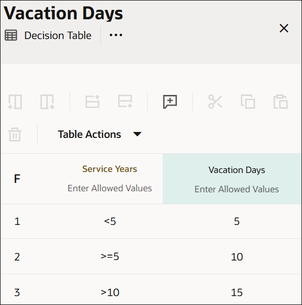 The image shows a decision table called Vacation Days. The first row of the table contains the hit policy cell with the First hit policy selected, an input header cell that has the input variable Service Years entered, and an output header cell named Vacation Days. There is an Allowed Values cell within each header cell, with values set as Auto for the input and as Any for the output. There are three subsequent rows that constitute rules of the decision table. Each row consists of the following: a cell indicating the rule number, an input entry cell, and an output entry cell. Values entered for each rule are: First rule: <5 and 5; Second rule: >=5 and 10; Third rule: >10 and 15. The image shows a decision table called Vacation Days. The first row of the table contains the hit policy cell with the First hit policy selected, an input header cell that has the input variable Service Years entered, and an output header cell named Vacation Days. There is an Allowed Values cell within each header cell, with values set as Auto for the input and as Any for the output. There are three subsequent rows that constitute rules of the decision table. Each row consists of the following: a cell indicating the rule number, an input entry cell, and an output entry cell. Values entered for each rule are: First rule: <5 and 5; Second rule: >=5 and 10; Third rule: >10 and 15.