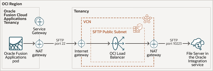アクセス・リクエストのフローを示す図。 アクセス・リクエストのフローを示す図。