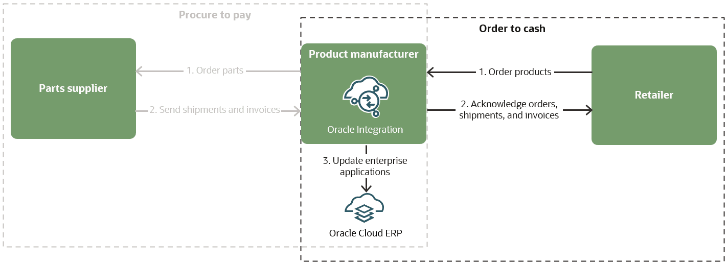 調達から支払までのワークフローでは、製品製造業者が部品サプライヤから部品を注文し、出荷と請求書がすべてOracle Integrationを介して送信されます。 その後、Oracle IntegrationはOracle Cloud ERPを含むエンタープライズ・アプリケーションを更新します。 注文から現金化までのシナリオでは、小売業者は、注文、出荷および請求書をすべてOracle Integrationを介して確認する製品メーカーから製品を注文します。 その後、Oracle IntegrationはOracle Cloud ERPを含むエンタープライズ・アプリケーションを更新します。 調達から支払までのワークフローでは、製品製造業者が部品サプライヤから部品を注文し、出荷と請求書がすべてOracle Integrationを介して送信されます。 その後、Oracle IntegrationはOracle Cloud ERPを含むエンタープライズ・アプリケーションを更新します。 注文から現金化までのシナリオでは、小売業者は、注文、出荷および請求書をすべてOracle Integrationを介して確認する製品メーカーから製品を注文します。 その後、Oracle IntegrationはOracle Cloud ERPを含むエンタープライズ・アプリケーションを更新します。