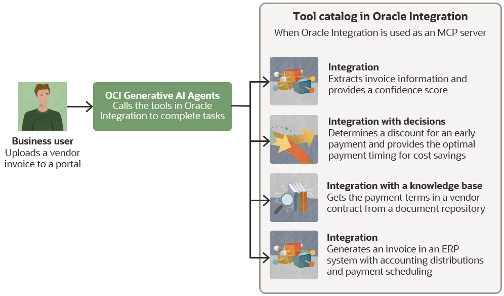 ビジネス・ユーザーは、仕入先請求書をポータルにアップロードします。 OCI Generative AI Agentsは、Oracle Integrationのツールを呼び出してタスクを完了します。 Oracle IntegrationはMCPサーバーとして使用され、そのツール・カタログにはいくつかのテクノロジが含まれています。 まず、統合によって請求書情報が抽出され、信頼度スコアが提供されます。次に、意思決定をコールする統合によって、早期支払の割引が決定され、コスト削減に最適な支払タイミングが提供されます。 第3に、ナレッジ・ベースとの統合により、ドキュメント・リポジトリからベンダー契約の支払条件が取得されます。 最後に、統合により、会計配分および支払スケジュールを含む請求書がERPシステムに生成されます。 