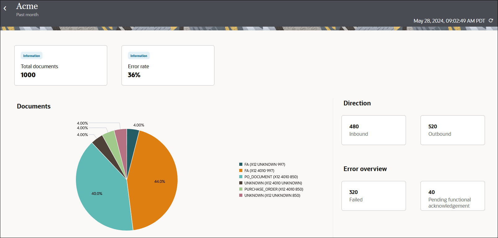 B2Bダッシュボード・ページには、処理済ドキュメントのビューおよびドキュメント・エラー率(過去24時間)が表示されます(選択されています)。 「方向」セクションには、インバウンド・メッセージおよびアウトバウンド・メッセージの数が表示されます。 「エラーの概要」セクションには、失敗および保留中の機能確認メッセージの数が表示されます。 「文書」グラフには、提供されている文書の数とタイプが表示されます。 