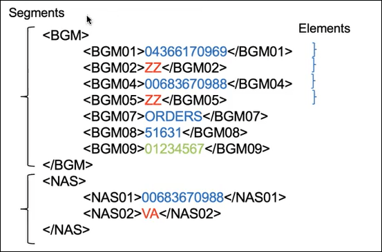 「The XML」形式は、セグメントBGMおよびNASを示します。 どちらのセグメントも、それぞれ独自の行にあるエレメントで構成されます。 