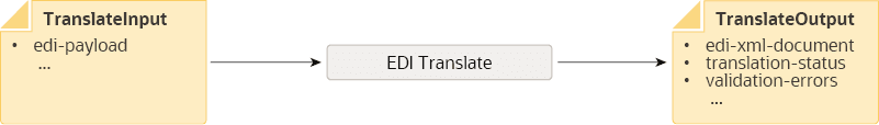 edi-translate-inbound.pngの説明は以下のとおりです