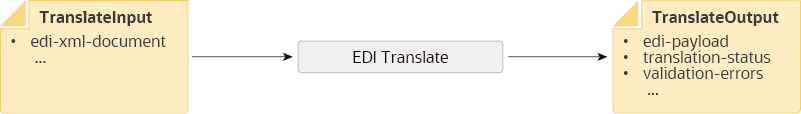 edi-translate-outbound.pngの説明は以下のとおりです