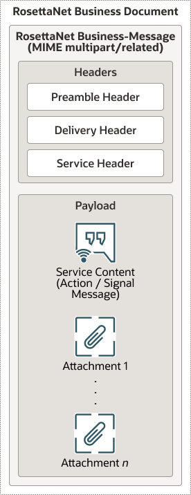 RosettaNetビジネス・ドキュメントには、MIMEマルチパート / 関連ボックスが表示されます。 内部には3つのヘッダー・ボックスがあります: アンブル、デリバリおよびサービス。 また、MIMEマルチパート / 関連ボックス内には3つのペイロード・ボックスがあります: サービス・コンテンツ(処理 / シグナル・メッセージ)、添付1および添付n。 右下には、RosettaNetビジネス・メッセージを示す矢印があります。 RosettaNetビジネス・ドキュメントには、MIMEマルチパート / 関連ボックスが表示されます。 内部には3つのヘッダー・ボックスがあります: アンブル、デリバリおよびサービス。 また、MIMEマルチパート / 関連ボックス内には3つのペイロード・ボックスがあります: サービス・コンテンツ(処理 / シグナル・メッセージ)、添付1および添付n。 右下には、RosettaNetビジネス・メッセージを示す矢印があります。