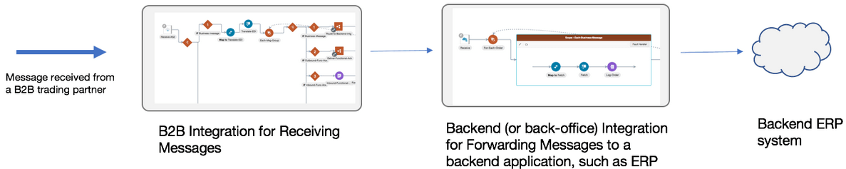 B2B取引先から受信したメッセージという名前のインバウンド矢印は、受信メッセージのB2B統合という名前の統合に接続します。 この統合は、バックエンド(またはバック・オフィス)統合という名前の統合に接続して、メッセージをバックエンド・アプリケーション(ERPなど)に転送します。 この統合は、アウトバウンド側でバックエンドERPシステムという名前のクラウド・システムに接続します。 