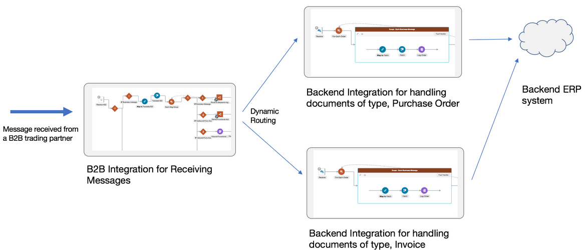 B2B取引先から受信したメッセージというラベルの付いたインバウンド矢印は、受信メッセージのB2B統合に接続されます。受信メッセージは、タイプ請求書の文書を処理するために、アウトバウンド側の動的ルーティングを介してバックエンド統合に接続され、タイプが購買オーダーまたはバックエンド統合の文書を処理します。 両方のバックエンド統合は、アウトバウンド側でバックエンドERPシステム・クラウドに接続します。 
