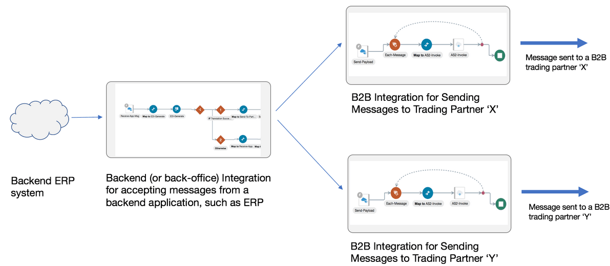 バックエンドERPシステムがバックエンド(またはバック・オフィス)統合に接続して、バックエンド・アプリケーション(ERPなど)からのメッセージをインバウンドします。 この統合は、取引先"X"にメッセージを送信するためのB2B統合、または取引先"Y"にメッセージを送信するためのB2B統合のいずれかに接続します。 B2B取引パートナ"X"にメッセージを送信するための統合では、アウトバウンド側でB2B取引先"X"に送信されるメッセージに接続します。 取引先"Y"にメッセージを送信するためのB2B統合は、アウトバウンド側でB2B取引先"Y"に送信されたメッセージに接続します。 