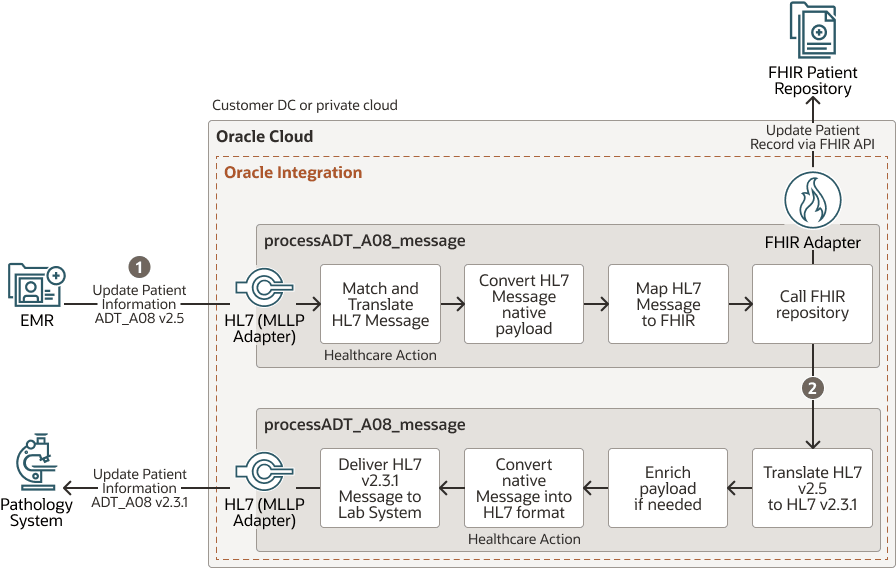 この図は、EMRの患者の更新が、HL7およびFHIRを使用してFHIR患者リポジトリおよび病理システムにどのように伝播されるかを示しています。 イメージの下のステップでは、ユース・ケースの詳細を説明します。 