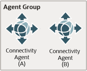 エージェント・グループには2つの接続エージェントが含まれます エージェント・グループには2つの接続エージェントが含まれます
